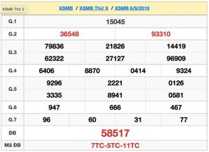 Bảng kết quả xổ số miền Bắc